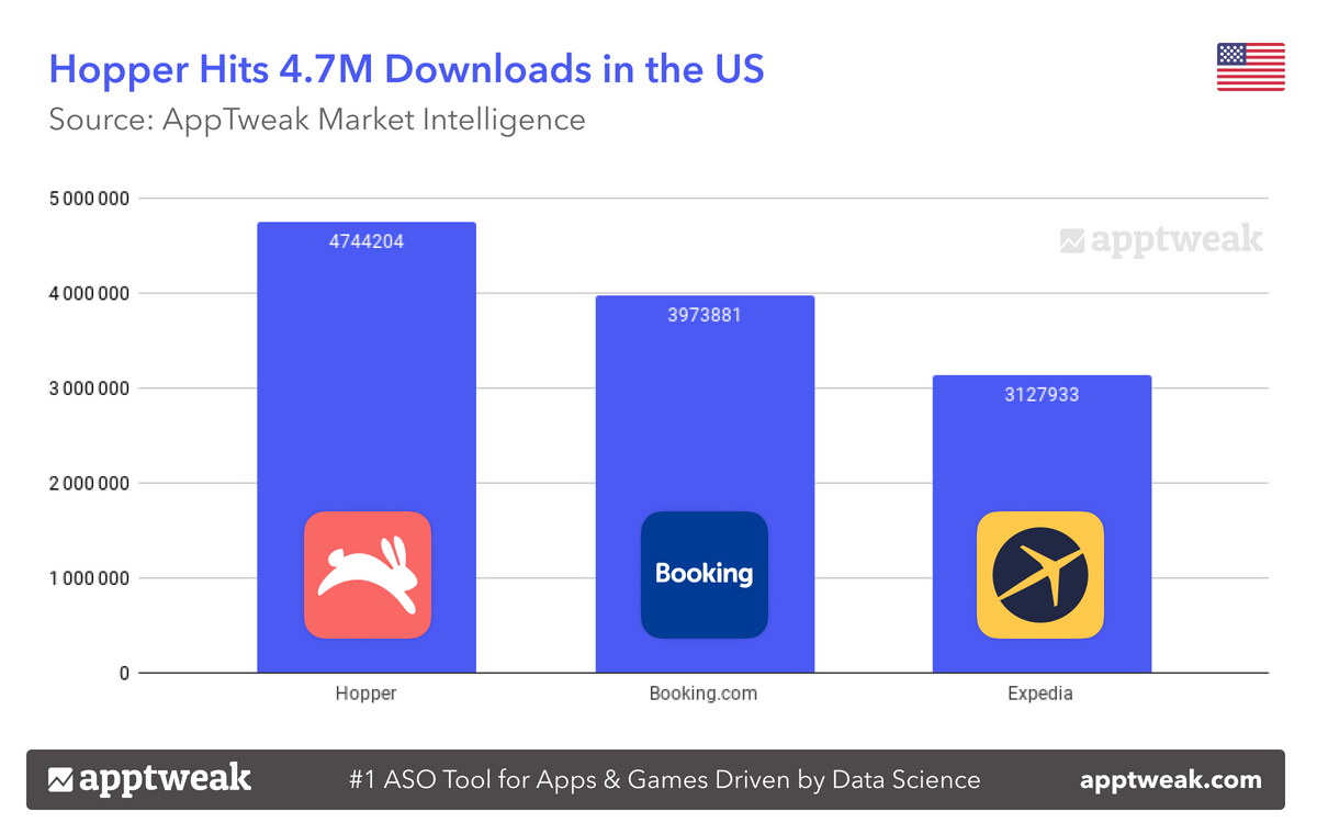 Hopper Hits 4.7M Downloads in the US